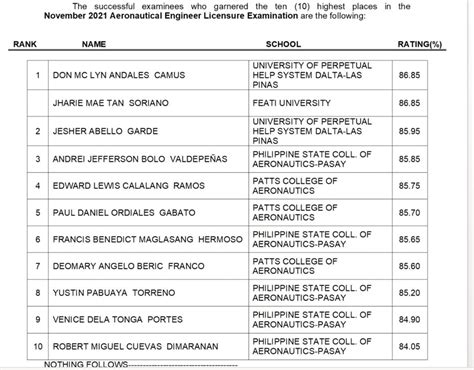 board exam aeronautical engineering|Republic of the Philippines Professional Regulation Commission .